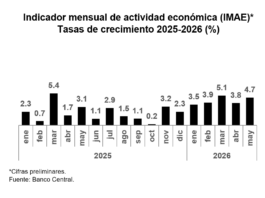 BCRD informa que la economía dominicana crece 4.7 % en mayo 2026