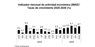 BCRD informa que la economía dominicana crece 4.7 % en mayo 2026