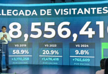 RD recibe más 8.5 millones de visitantes hasta agosto