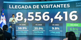 RD recibe más 8.5 millones de visitantes hasta agosto