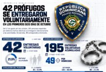 42 prófugos se entregaron voluntariamente en los primeros seis días de octubre