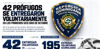 42 prófugos se entregaron voluntariamente en los primeros seis días de octubre